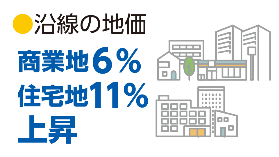 沿線の地価