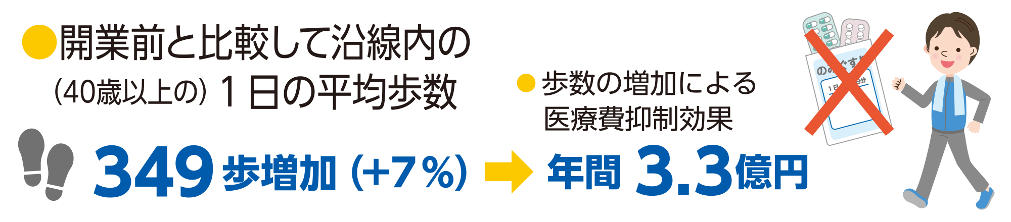 開業前と比較して沿線内の１日の平均歩数