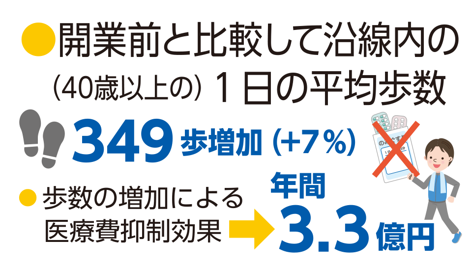 開業前と比較して沿線内の１日の平均歩数